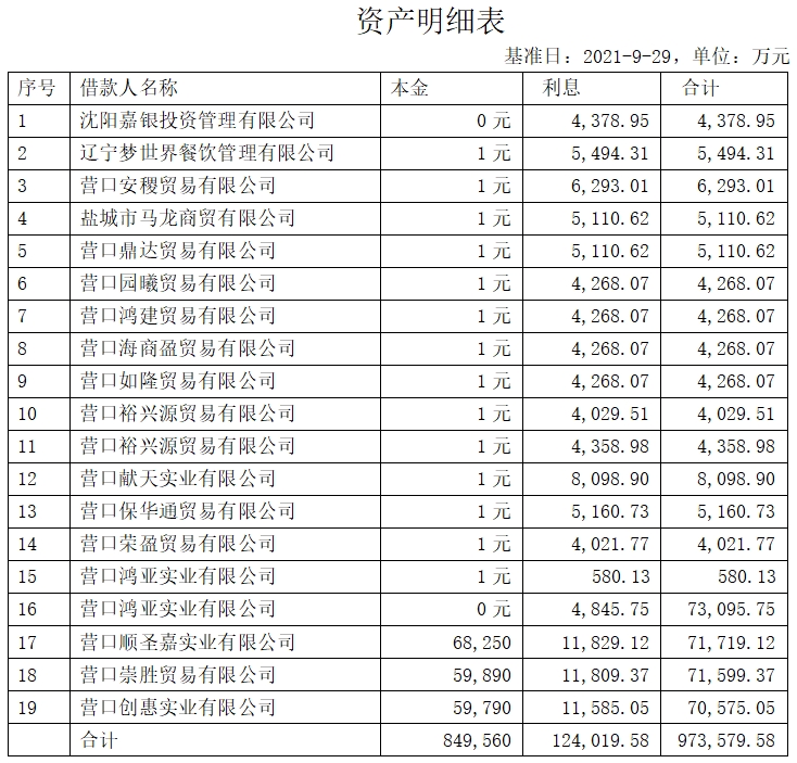 沈陽嘉銀投資管理(lǐ)有(yǒu)限公(gōng)司等19筆(bǐ)債權處置公(gōng)告（已過公(gōng)告有(yǒu)效期）